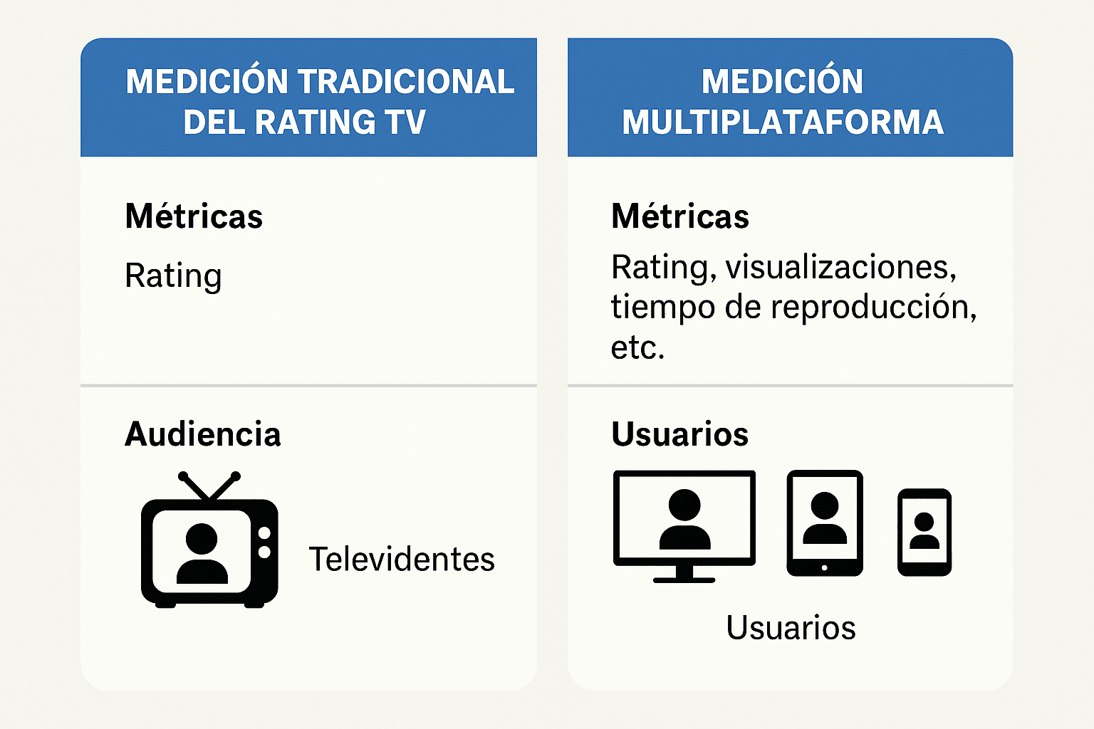Grafico Medicion Tradicional del Rating TV