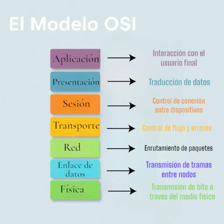 Modelado OSI explicado