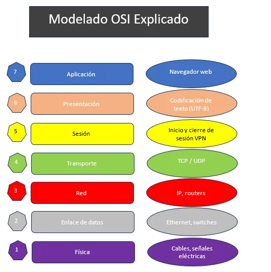 Modelado OSI explicado